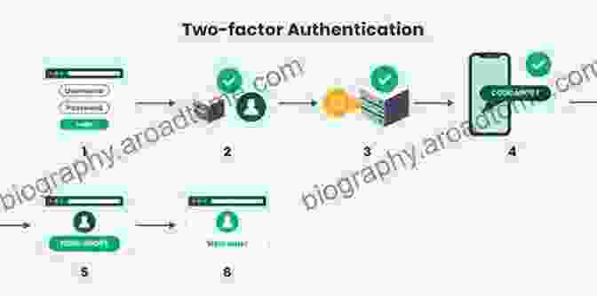 2FA Graphic Illustrating The Process Of Receiving A One Time Password On A Mobile Phone For Account Verification 150 Things You Should Know About Security