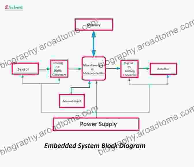 A Block Diagram Of An Embedded System, Highlighting Its Hardware And Software Components. Applied Methods And Techniques For Mechatronic Systems: Modelling Identification And Control (Lecture Notes In Control And Information Sciences 452)