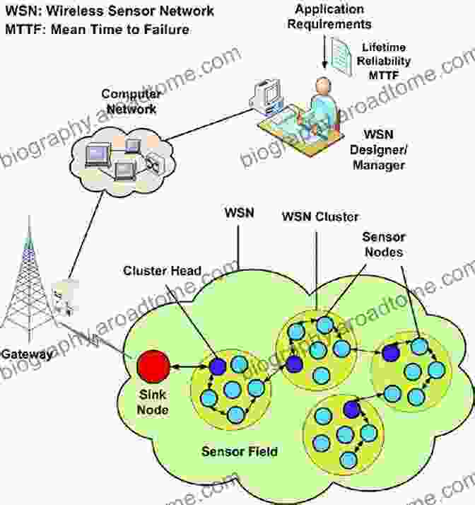 A Diagram Of A Wireless Sensor Network Sensing Technologies For Precision Irrigation (SpringerBriefs In Electrical And Computer Engineering)