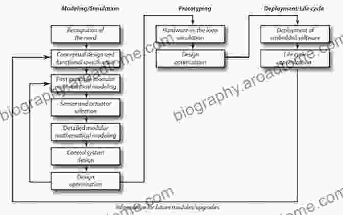 A Flowchart Depicting The Steps Involved In The Mechatronic Design Process. Applied Methods And Techniques For Mechatronic Systems: Modelling Identification And Control (Lecture Notes In Control And Information Sciences 452)