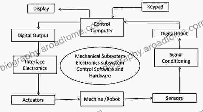 A Schematic Diagram Illustrating The Flow Of Information And Control Signals Within A Mechatronic System. Applied Methods And Techniques For Mechatronic Systems: Modelling Identification And Control (Lecture Notes In Control And Information Sciences 452)