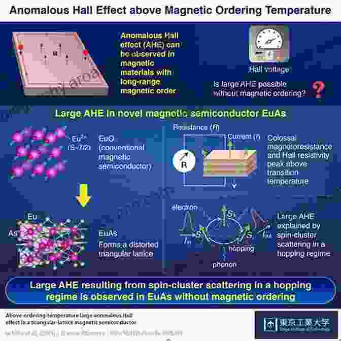 Anomalous Hall Effect Explanation Anomalous And Topological Hall Effects In Itinerant Magnets (Springer Theses)