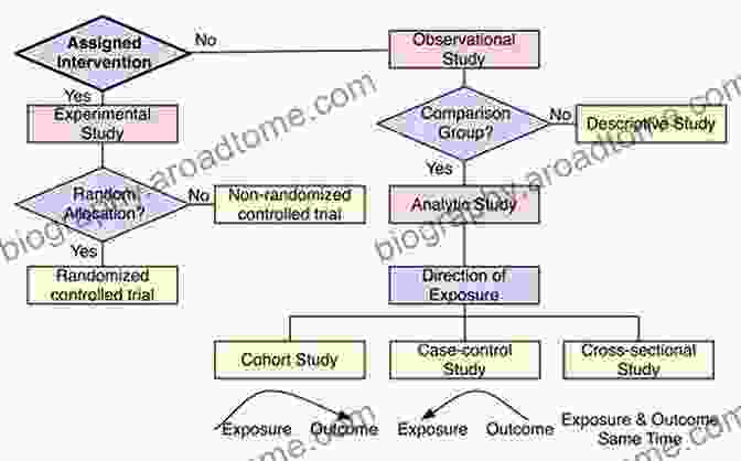 Clinical Trial Design Flowchart Designs For Clinical Trials: Perspectives On Current Issues (Applied Bioinformatics And Biostatistics In Cancer Research)