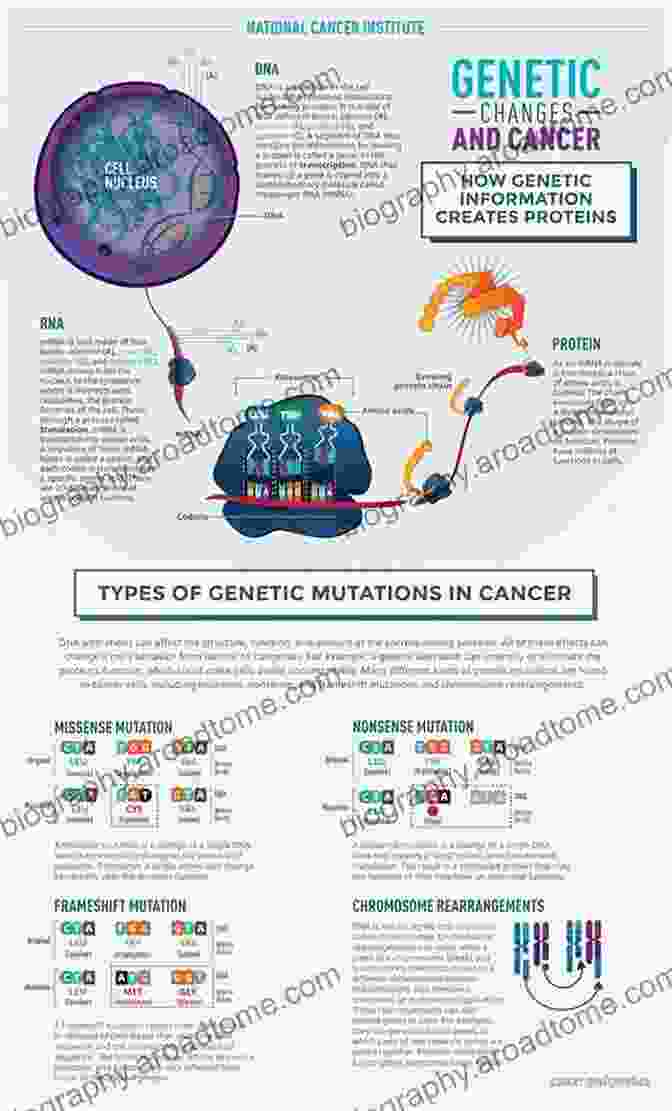 Diagram Of Cancer Genome Showing Genetic Alterations Cancer Genome And Tumor Microenvironment (Cancer Genetics)