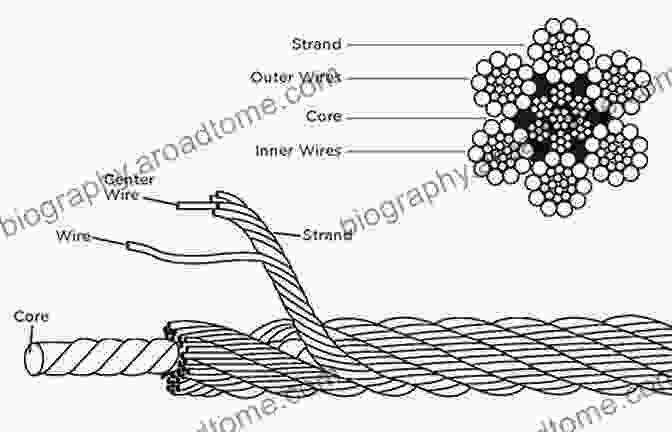 Diagram Of Wire Rope Construction Wire Ropes: Tension Endurance Reliability