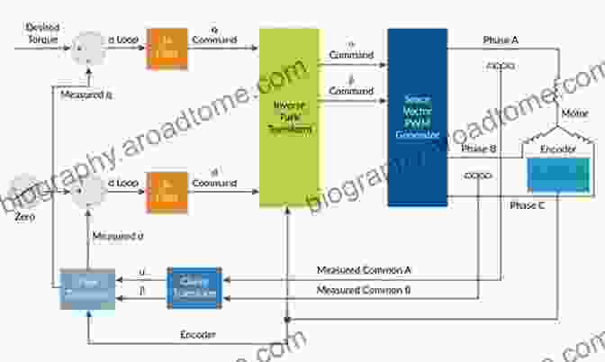 Field Oriented Control (FOC) Diagram Vector Control Of Three Phase AC Machines: System Development In The Practice (Power Systems)