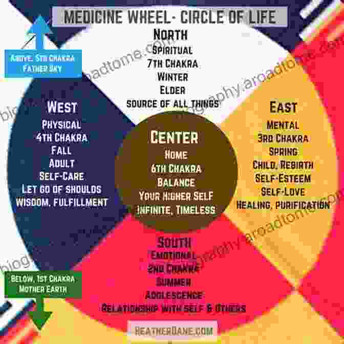 Harnessing The Wisdom Of The Medicine Wheel For Energetic Healing Toltec Dreaming: Don Juan S Teachings On The Energy Body