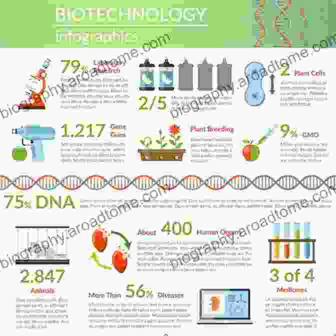 Infographic Showcasing Diverse Biotechnology Applications Algae: Anatomy Biochemistry And Biotechnology Second Edition (Routledge Studies In Science Technology And Society 14)