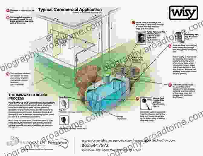 Innovative And Artistic Rainwater Harvesting Design Ideas For Sustainable And Beautiful Landscapes Artful Rainwater Design: Creative Ways To Manage Stormwater