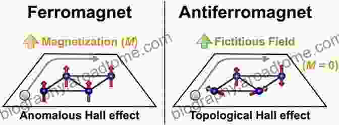 Itinerant Magnets Diagram Anomalous And Topological Hall Effects In Itinerant Magnets (Springer Theses)