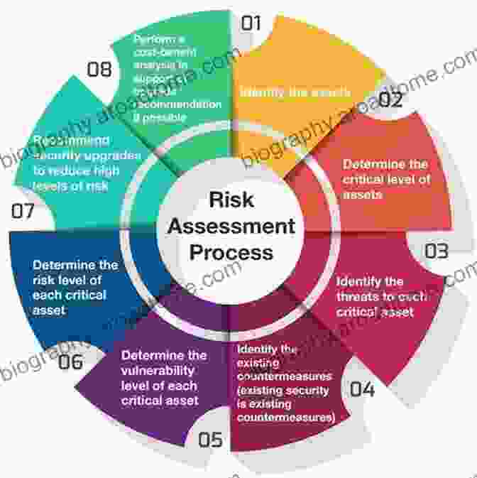 Risk Analysis In Auditing Involves Identifying, Assessing, And Mitigating Potential Risks That Could Impact The Financial Statements. Statistical Sampling And Risk Analysis In Auditing