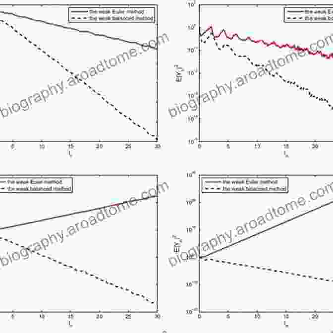 Stability Analysis Diagram Numerical Methods For Controlled Stochastic Delay Systems (Systems Control: Foundations Applications)