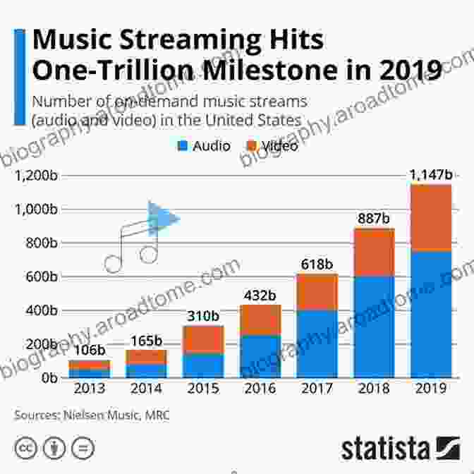 Streaming Revolution A Graphic Representing The Rise Of Streaming Services And Their Impact On Music Consumption, Featuring A Multitude Of Interconnected Devices And Music Notes. The Music Industry: Music In The Cloud (Digital Media And Society)