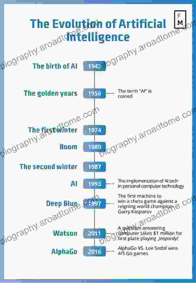 The Evolution Of Artificial Intelligence Computer Intelligent Computing And Education Technology