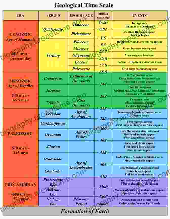 Timeline Displaying The Major Geological Events In Earth's History Fundamentals Of Physical Geology (Springer Geology)